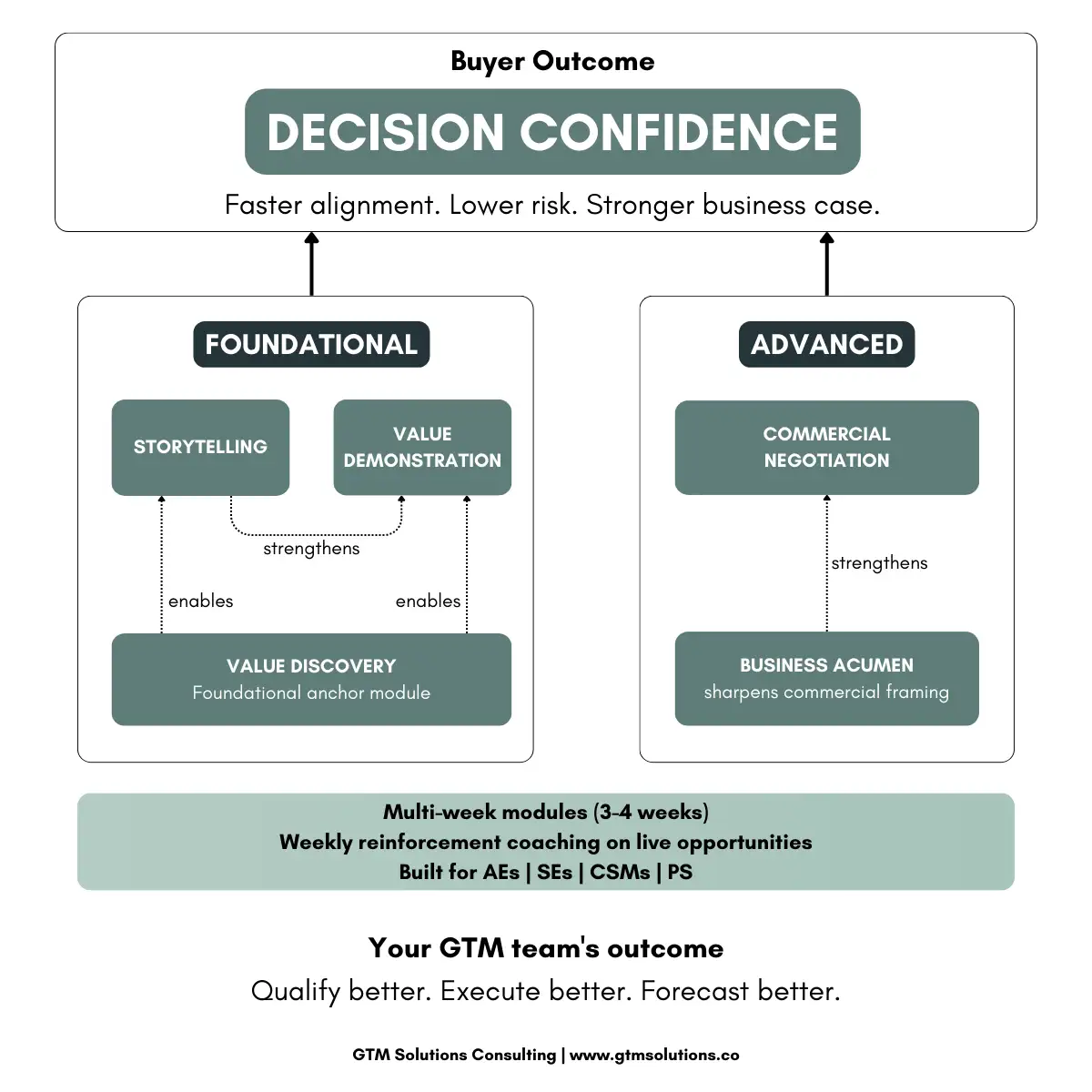 The Decision Confidence Operating System diagram